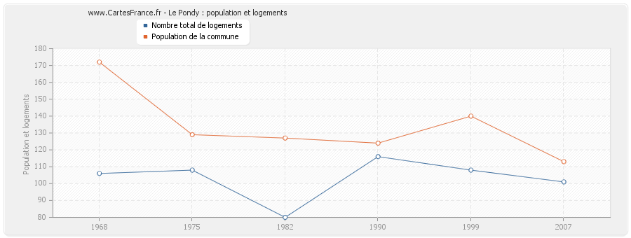 Le Pondy : population et logements